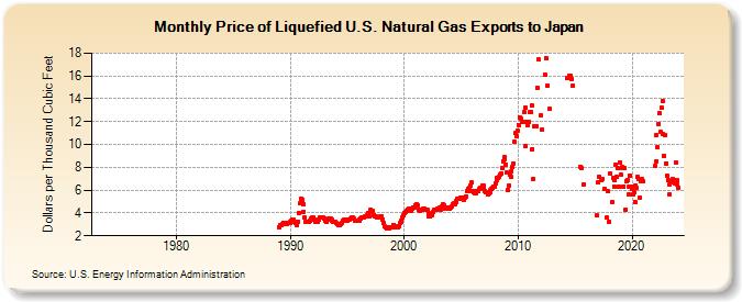 Price of Liquefied U.S. Natural Gas Exports to Japan  (Dollars per Thousand Cubic Feet)