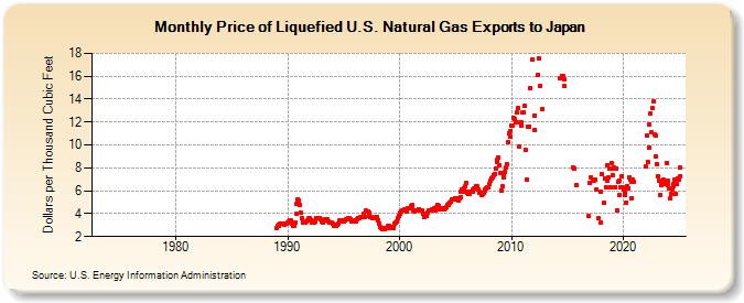 Price of Liquefied U.S. Natural Gas Exports to Japan  (Dollars per Thousand Cubic Feet)