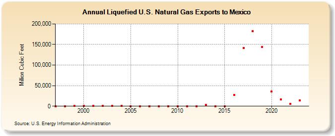 Liquefied U.S. Natural Gas Exports to Mexico (Million Cubic Feet)