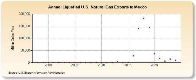 Liquefied U.S. Natural Gas Exports to Mexico (Million Cubic Feet)