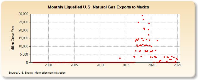 Liquefied U.S. Natural Gas Exports to Mexico (Million Cubic Feet)