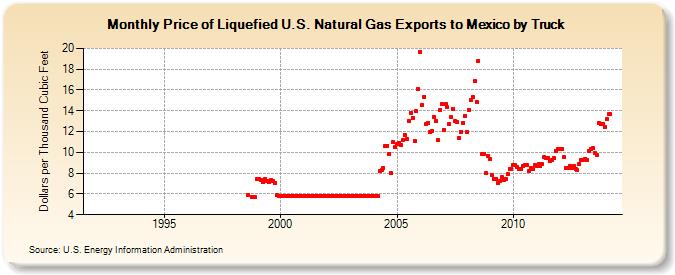 Price of Liquefied U.S. Natural Gas Exports to Mexico by Truck  (Dollars per Thousand Cubic Feet)