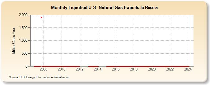 Liquefied U.S. Natural Gas Exports to Russia  (Million Cubic Feet)