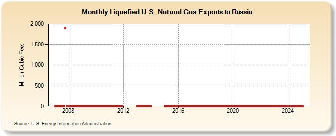 Liquefied U.S. Natural Gas Exports to Russia  (Million Cubic Feet)