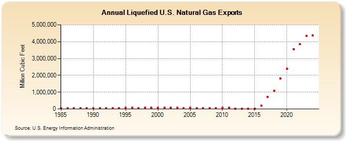 Liquefied U.S. Natural Gas Exports  (Million Cubic Feet)