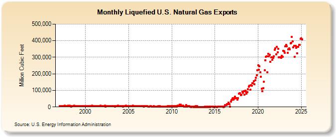 Liquefied U.S. Natural Gas Exports  (Million Cubic Feet)