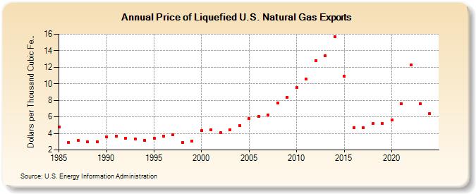 Price of Liquefied U.S. Natural Gas Exports  (Dollars per Thousand Cubic Feet)