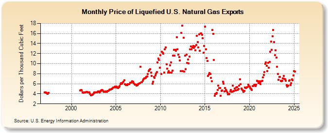 Price of Liquefied U.S. Natural Gas Exports  (Dollars per Thousand Cubic Feet)