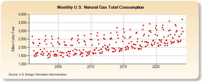 U.S. Natural Gas Total Consumption  (Billion Cubic Feet)