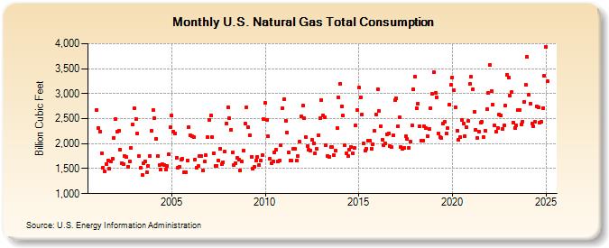 U.S. Natural Gas Total Consumption  (Billion Cubic Feet)