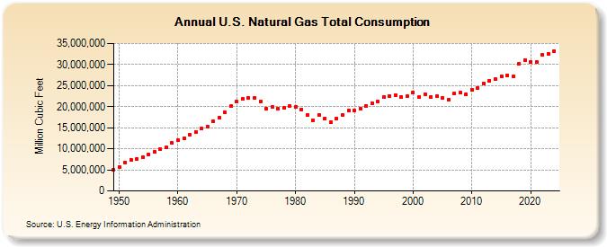 U.S. Natural Gas Total Consumption  (Million Cubic Feet)