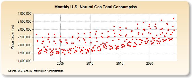 U.S. Natural Gas Total Consumption  (Million Cubic Feet)