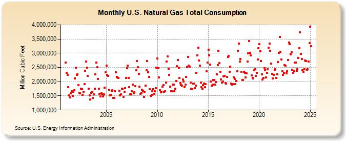 U.S. Natural Gas Total Consumption  (Million Cubic Feet)