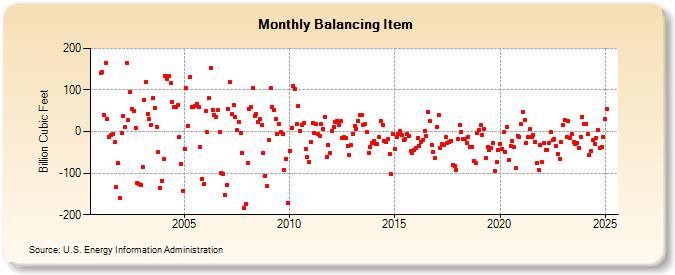 Balancing Item  (Billion Cubic Feet)