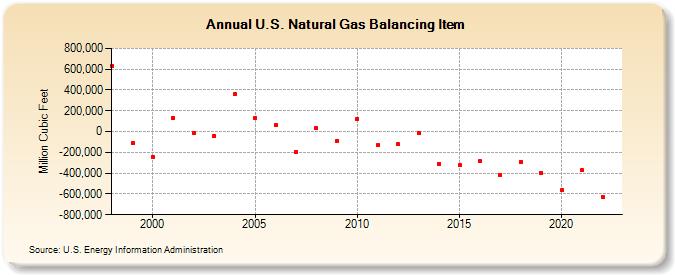 U.S. Natural Gas Balancing Item  (Million Cubic Feet)