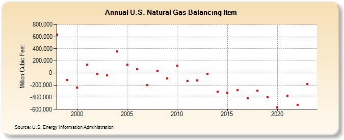 U.S. Natural Gas Balancing Item  (Million Cubic Feet)