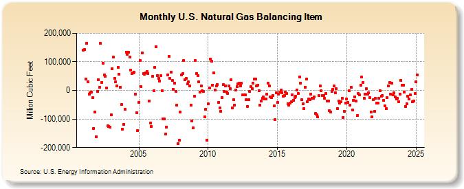 U.S. Natural Gas Balancing Item  (Million Cubic Feet)