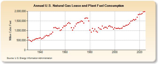 U.S. Natural Gas Lease and Plant Fuel Consumption  (Million Cubic Feet)