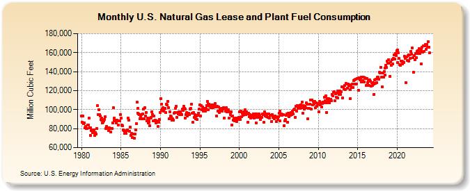 U.S. Natural Gas Lease and Plant Fuel Consumption  (Million Cubic Feet)