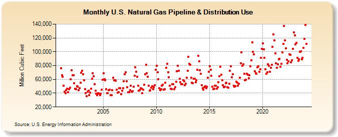 U.S. Natural Gas Pipeline & Distribution Use  (Million Cubic Feet)