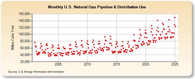 U.S. Natural Gas Pipeline & Distribution Use  (Million Cubic Feet)