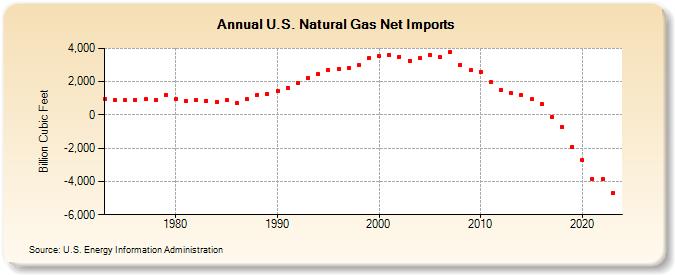 U.S. Natural Gas Net Imports  (Billion Cubic Feet)