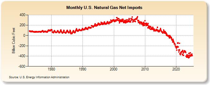 U.S. Natural Gas Net Imports  (Billion Cubic Feet)