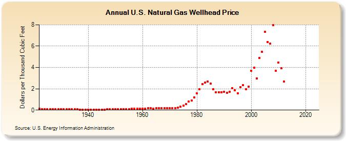 U.S. Natural Gas Wellhead Price  (Dollars per Thousand Cubic Feet)