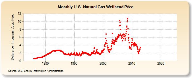 U.S. Natural Gas Wellhead Price  (Dollars per Thousand Cubic Feet)