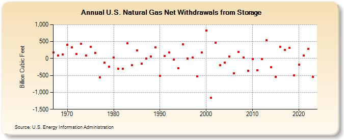 U.S. Natural Gas Net Withdrawals from Storage  (Billion Cubic Feet)
