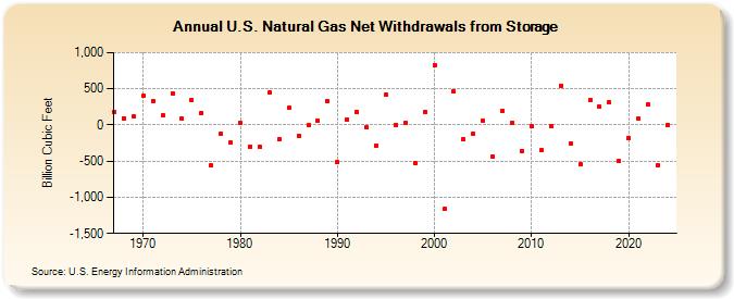 U.S. Natural Gas Net Withdrawals from Storage  (Billion Cubic Feet)