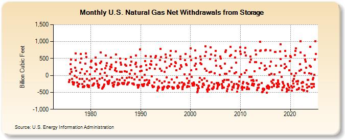 U.S. Natural Gas Net Withdrawals from Storage  (Billion Cubic Feet)