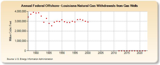 Federal Offshore--Louisiana Natural Gas Withdrawals from Gas Wells  (Million Cubic Feet)