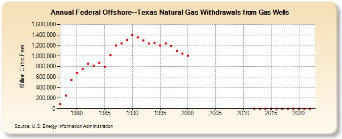 Federal Offshore--Texas Natural Gas Withdrawals from Gas Wells  (Million Cubic Feet)