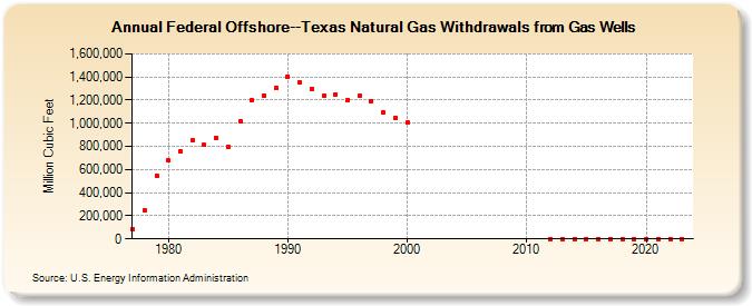 Federal Offshore--Texas Natural Gas Withdrawals from Gas Wells  (Million Cubic Feet)