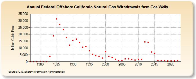 Federal Offshore California Natural Gas Withdrawals from Gas Wells  (Million Cubic Feet)