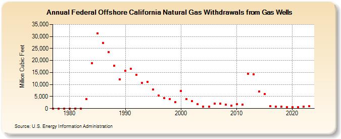 Federal Offshore California Natural Gas Withdrawals from Gas Wells  (Million Cubic Feet)