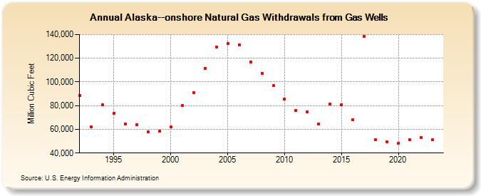 Alaska--onshore Natural Gas Withdrawals from Gas Wells  (Million Cubic Feet)