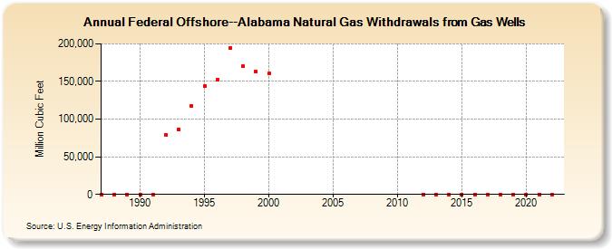 Federal Offshore--Alabama Natural Gas Withdrawals from Gas Wells  (Million Cubic Feet)