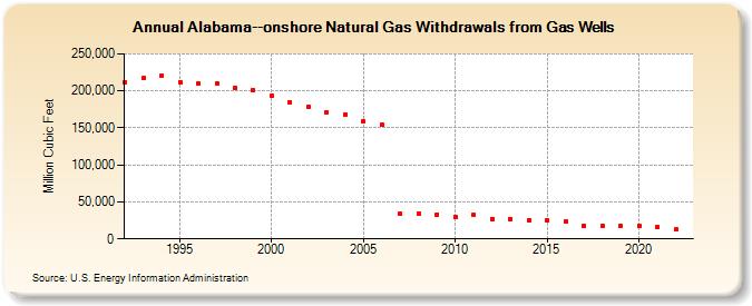 Alabama--onshore Natural Gas Withdrawals from Gas Wells  (Million Cubic Feet)