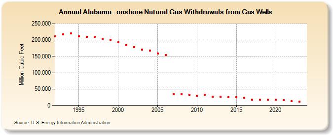 Alabama--onshore Natural Gas Withdrawals from Gas Wells  (Million Cubic Feet)