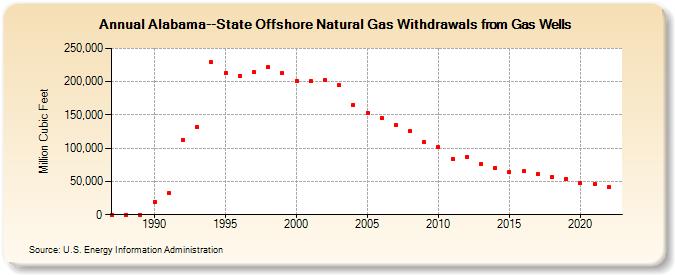 Alabama--State Offshore Natural Gas Withdrawals from Gas Wells  (Million Cubic Feet)