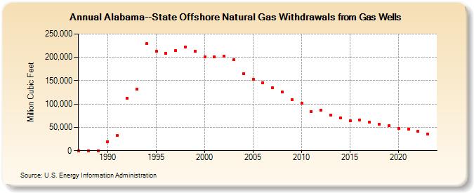 Alabama--State Offshore Natural Gas Withdrawals from Gas Wells  (Million Cubic Feet)