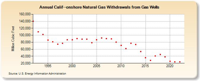Calif--onshore Natural Gas Withdrawals from Gas Wells  (Million Cubic Feet)