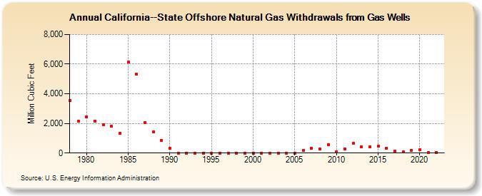 California--State Offshore Natural Gas Withdrawals from Gas Wells  (Million Cubic Feet)