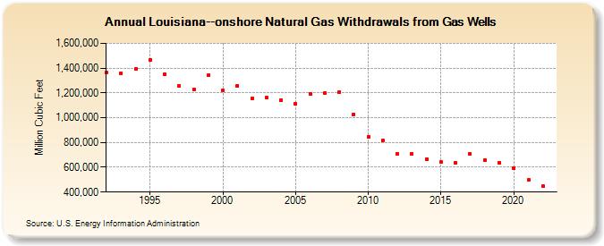 Louisiana--onshore Natural Gas Withdrawals from Gas Wells  (Million Cubic Feet)