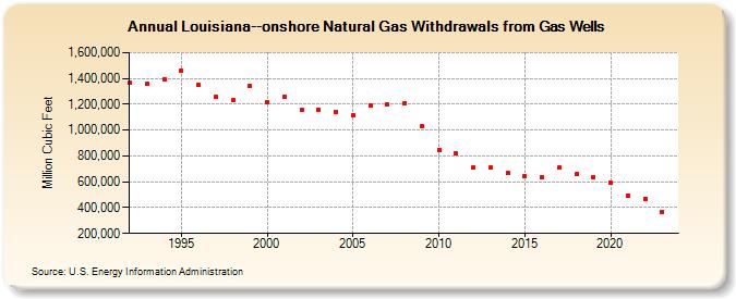 Louisiana--onshore Natural Gas Withdrawals from Gas Wells  (Million Cubic Feet)