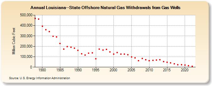 Louisiana--State Offshore Natural Gas Withdrawals from Gas Wells  (Million Cubic Feet)
