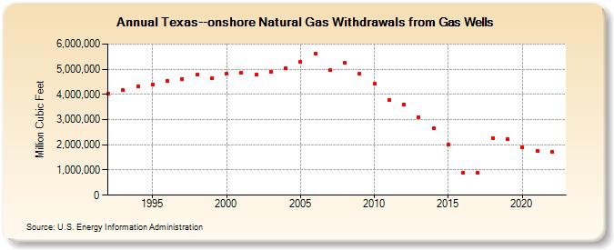Texas--onshore Natural Gas Withdrawals from Gas Wells  (Million Cubic Feet)