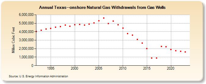 Texas--onshore Natural Gas Withdrawals from Gas Wells  (Million Cubic Feet)